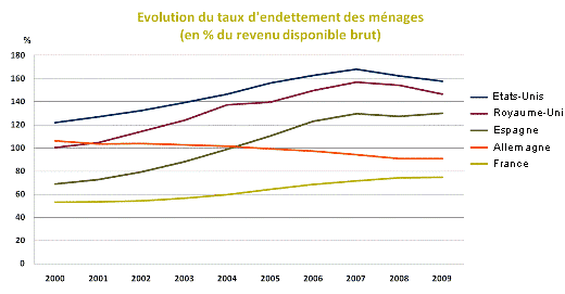 Evolution taux endettement menages Evolution taux endettement menages