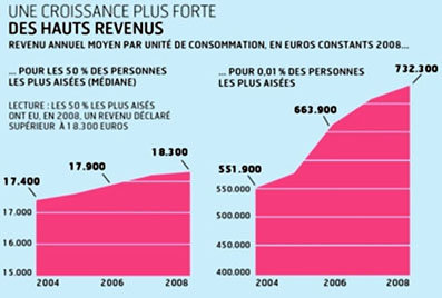 http://www.lafinancepourtous.com/IMG/jpg/croissante_plus_forte_des_hauts_revenus.jpg