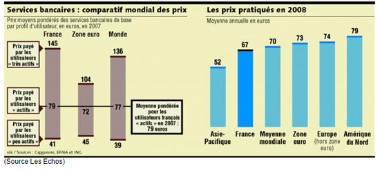 Les prix des frais bancaires dans le monde 