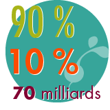 90 %, 10 %, 70 milliards… qu’est-ce que c’est ?