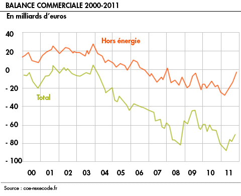 balance commerciale 2000-2011