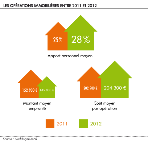 Les opérations immobilières entre 2011 et 2012