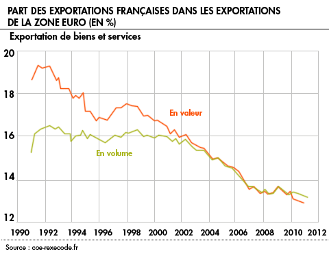 part des exportations françaises dans les exportations de la zone euro