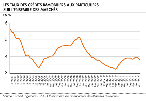 Taux des créits immobiliers