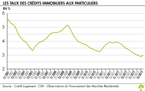 L es taux des prêts immobiliers aux particuliers