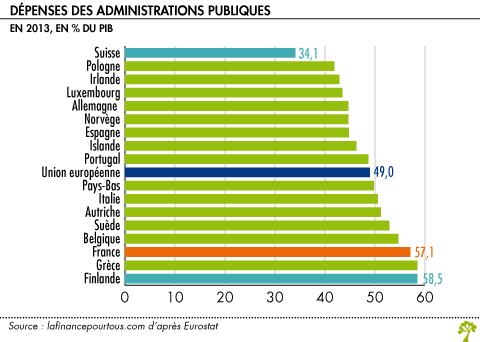 http://www.lafinancepourtous.com/var/plain_site/storage/images/media/images/actus/2014/depenses-des-administrations-publiques/290589-1-fre-FR/Depenses-des-administrations-publiques.gif