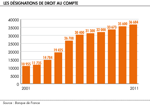 Droit au compte