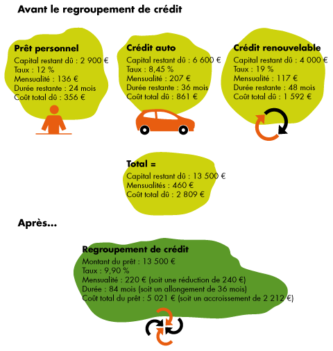 Regroupemeent de crédit