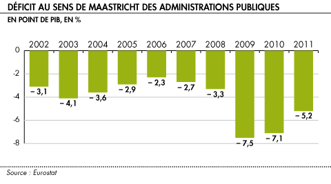 Déficit au sens de Maastricht des administrations fiscales