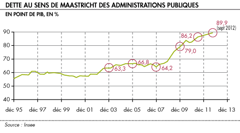 Dette au sens de Maastricht des administrations publiques