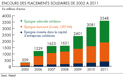 Encours des placements solidaires de 2002 à 2011