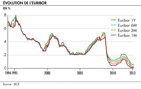 calcul de taux d intérêt