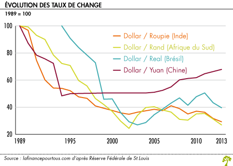 Tableau de taux de change forex
