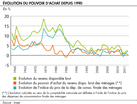 Évolution du pouvoir d'achat