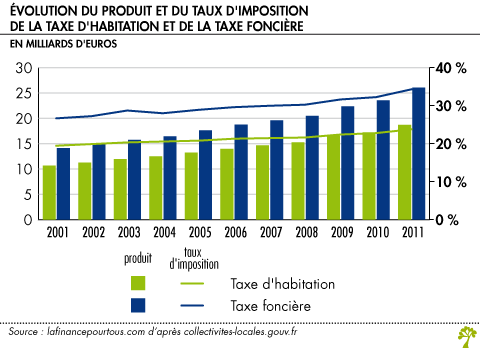 comment calculer impots