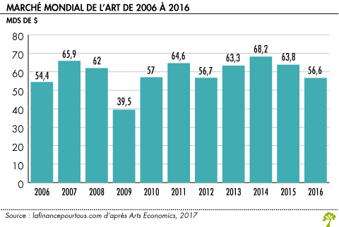 Marché mondial de l'art