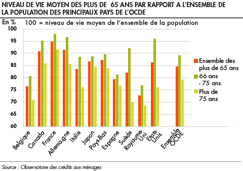 http://www.lafinancepourtous.com/var/plain_site/storage/images/media/images/decryptages/niveau-de-vie-des-plus-de-65-ans-par-rapport-a-l-ensemble-de-la-population-des-pays-de-l-ocde/266975-2-fre-FR/Niveau-de-vie-des-plus-de-65-ans-par-rapport-a-l-ensemble-de-la-population-des-pays-de-l-OCDE.gif