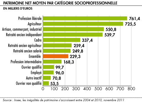 http://www.lafinancepourtous.com/var/plain_site/storage/images/media/images/decryptages/patrimoine-net-moyen-par-categorie-socioprofessionnelle/272005-1-fre-FR/Patrimoine-net-moyen-par-categorie-socioprofessionnelle.gif