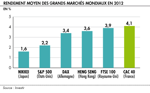 Rendement moyen grands marchés en 2012