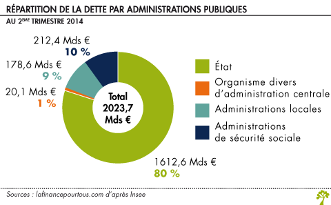 comment financer le déficit de l'etat