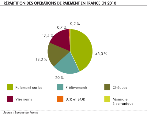 Répartition des opérations de paiement en France en 2010