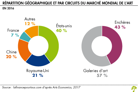 Répartition géographique et circuit du marché de l'art