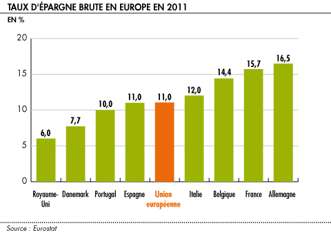 Taux d’épargne des ménages français