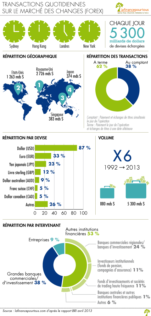 Marche du forex en france