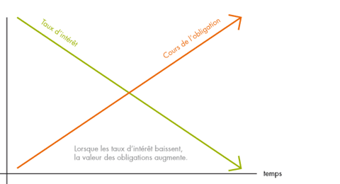 Cours d'une obligation