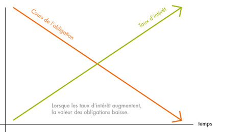 Cours d'une obligation