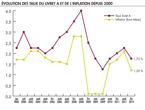 Evolution des taux du Livret A et de l'inflation depuis 2000