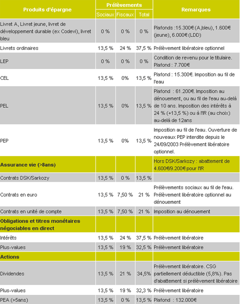 Fiscalité libératoire des revenus de l’épargne
