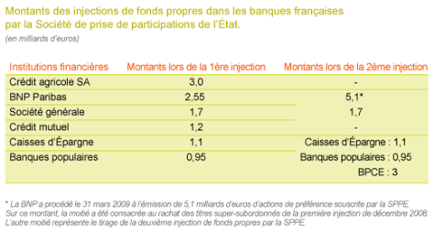 Fonds propres