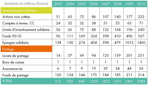 La finance solidaire