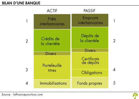 Le bilan d’une banque  la finance pour tous