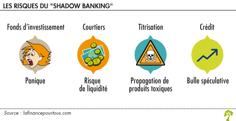 Les risques du shadow banking