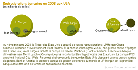 Restructuration bancaire