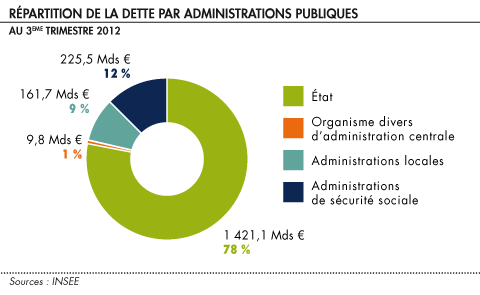 Selon les administrations