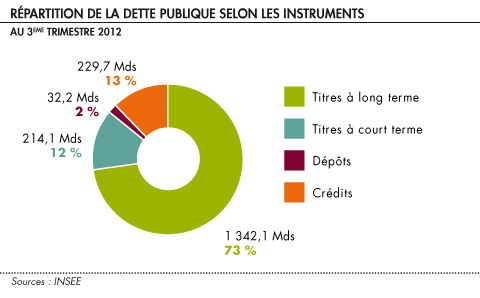 Selon les instruments