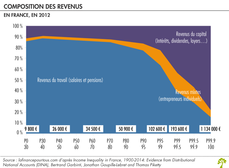 Composition des revenus en France (2012)