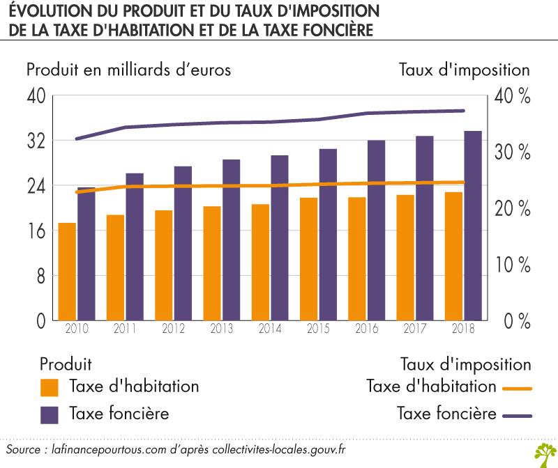 Evolution de la taxe foncière et de la taxe d'habitation