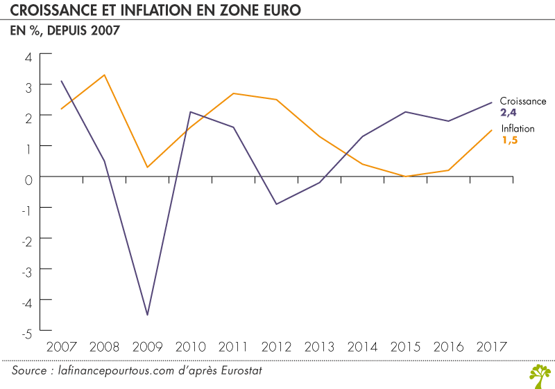 Croissance et inflation en zone euro