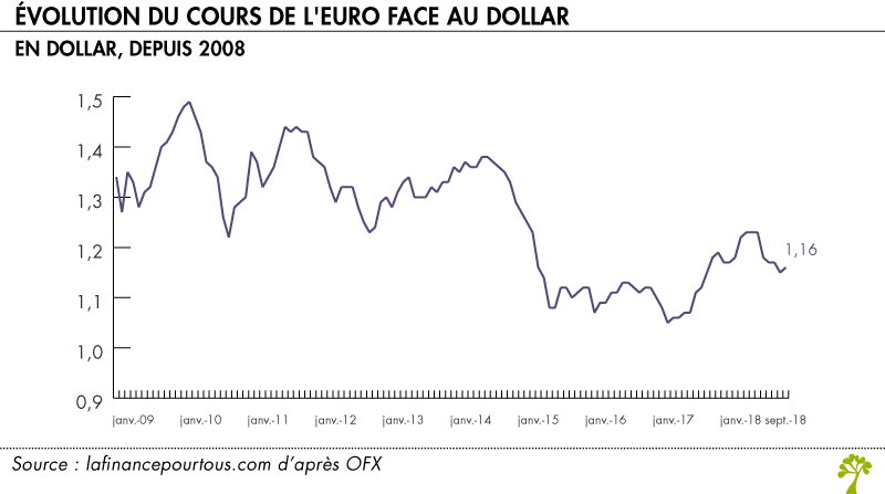 Evolution cours euro dollar