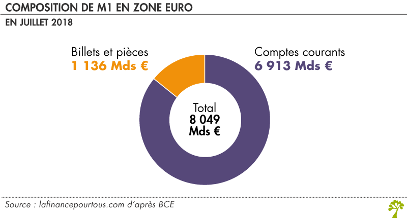 Composition de M1 en zone euro