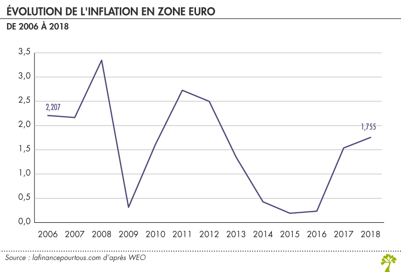 Evolution de l'inflation en zone euro