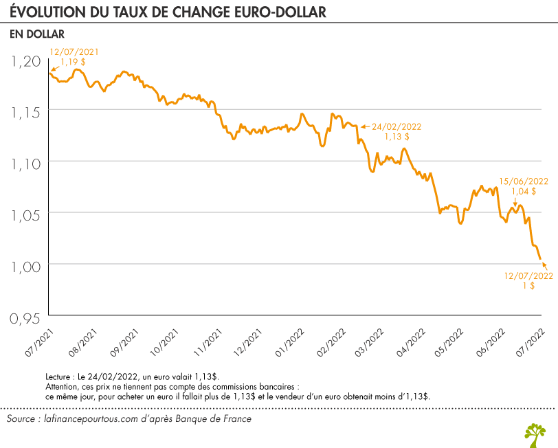 Taux de change euro-dollar