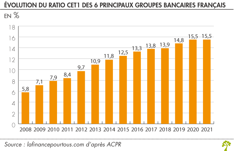 Ratios de solvabilité des 6 plus grandes banques françaises