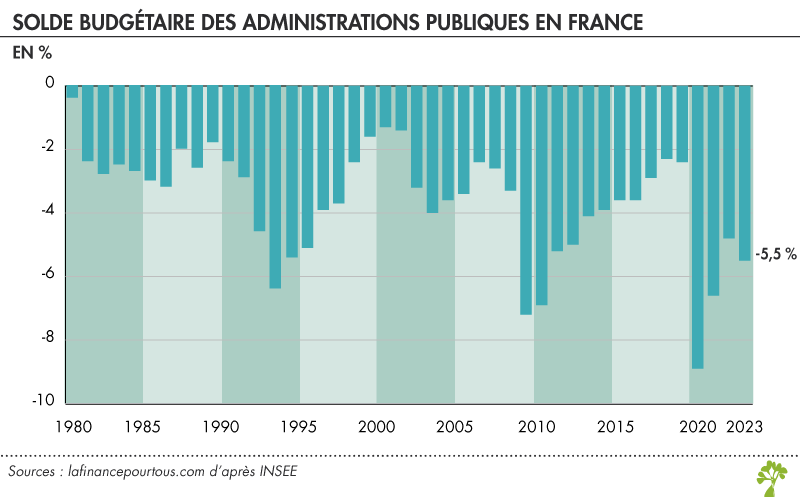 Solde budgétaire des administrations publiques en France