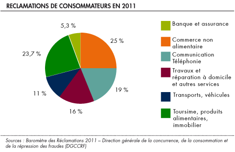 Reclamations de consommateurs en 2011