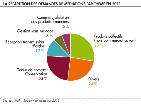 La repartition des demandes de mediations en 2011